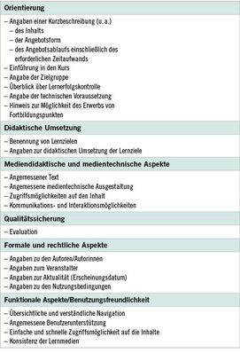  Tabelle 1:   Auszüge aus den Qualitätskriterien der Bundesärztekammer an E-Learning (BÄK 2021)