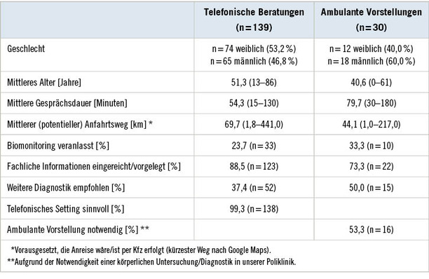  Tabelle 1:   Personenkollektiv der telefonischen und ambulanten Beratungsfälle seit 17.03.2020
 Table 1: Patient group for telephone consultations and outpatient appointments since 17.03.2020