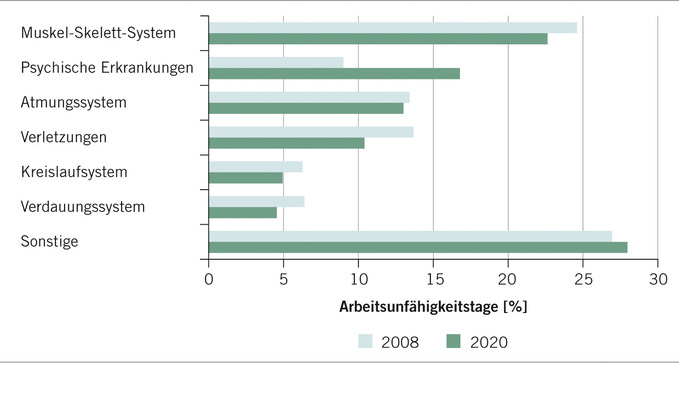  Abb. 1:   Verteilung der Arbeitsunfähigkeitstage nach Diagnosegruppen zwischen 2008 und 2020 (BMAS u. BAuA 2021, 2010)