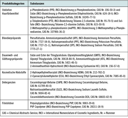Tabelle 1:   Liste der relevantesten Produktgruppen und Stoffen im Friseurhandwerk inkl. Bezeichnung nach der International Nomenclature of Cosmetic Ingredients (INCI) (Uter et al. 2021)
