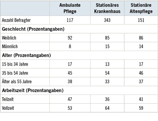 Tabelle 1:   Beschreibung der drei Stichproben
 Table 1: Description of the three samples