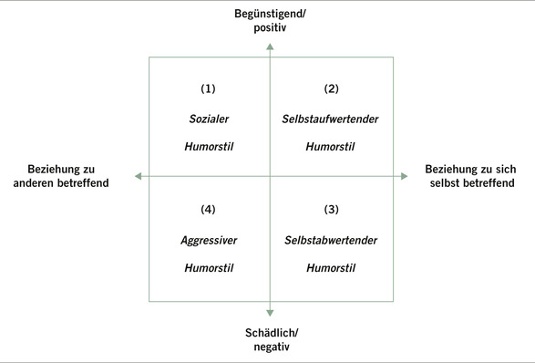 Abb. 1:    Das 2x2-Konzept der Humordimensionen nach Martin et al. (2003). Eigene Darstellung