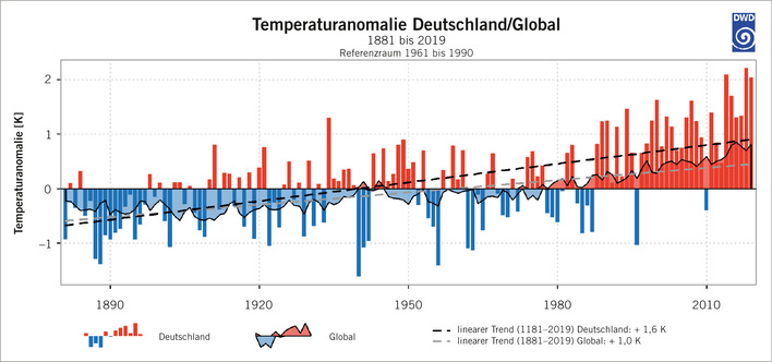 Abb. 1:    Vergleich der Temperaturentwicklung in Deutschland und weltweit im Zeitraum 1881 bis 2019, dargestellt als jährliche Abweichung vom Mittelwert des Zeitraums 1961–1990 (Quelle: Kaspar et al. 2020) 
 Fig. 1: Comparison of temperature change in Germany and worldwide in the period 1881 to 2019, presented as an annual deviation from the mean for the period 1961–1990 (source: Kaspar et al. 2020)