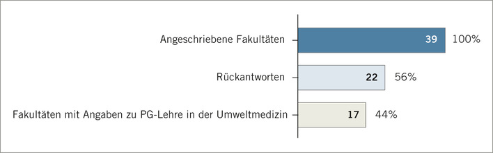 Abb. 1:    Darstellung der Anzahl der teilnehmenden Fakultäten und Angaben zur Lehre zu Themen Planetarer Gesundheit (PG) im Querschnittsbereich Umweltmedizin 
 Fig. 1: Number and percentage of participating medical faculties and those who declare to integrate PHE into the course clinical environmental medicine