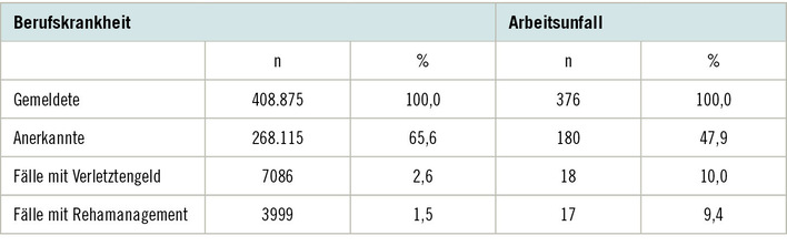 Tabelle 1:   Gemeldete und anerkannte Berufskrankheiten und Arbeitsunfälle wegen COVID-19 mit Verletztengeld und Rehamanagement bei der BGW (Stichtag 31.07.2023)