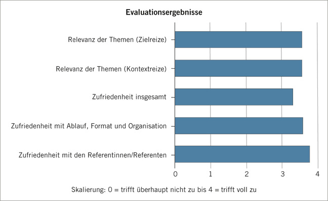 Abb. 1:    Zusammengefasste Ergebnisse der Veranstaltungsbewertung 
 Fig. 1. Summarised results of the seminar evaluation