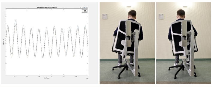 Abb. 1:   Grafische Darstellung des Neigungswinkels des Beckens im Vergleich zur Sitzfläche für das bewegte Sitzen bei einer Bewegung nach links und rechts von hinten gesehen auf einem Bürostuhl mit oben liegendem Drehzentrum