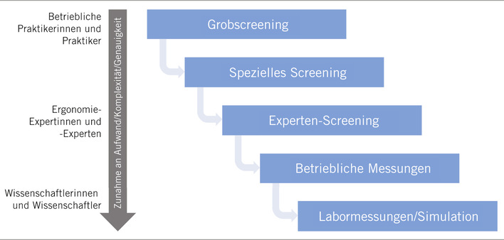 Abb. 1:   Stufen der Gefährdungsbeurteilung physischer Belastungen (nach Ellegast 2010)