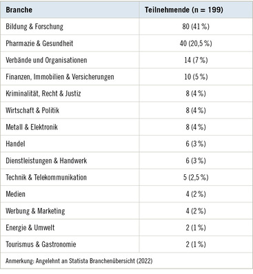 Tabelle 1:   Branchenzugehörigkeit der Coaching-Teilnehmenden
 Table 1: Industry background of the coaching participants