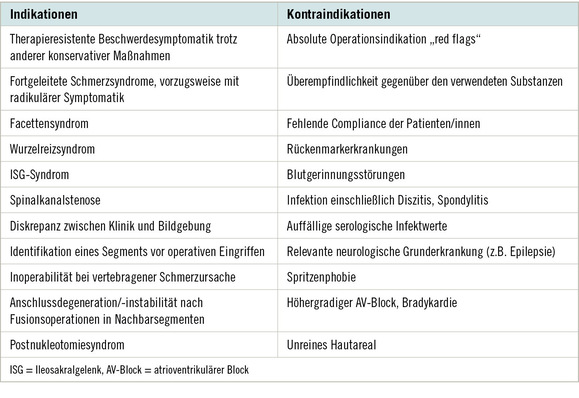 Tabelle 1:   Somatische Indikationen und Kontraindikationen der multimodalen Schmerztherapie