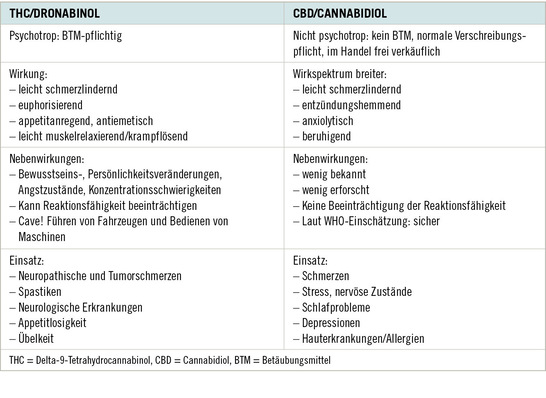 Tabelle 1:   Wirkkomponenten von Dronabinol und Cannabidiol