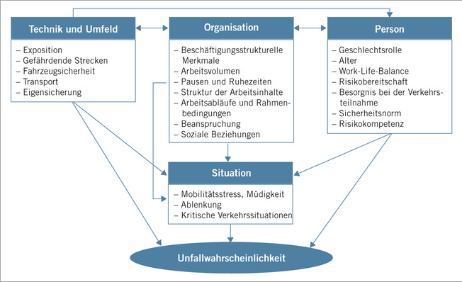 Abb. 1:    TOP-S-Ansatz nach Gericke (2018)
 
 Fig.   1: TOP-S framework model (Gericke 2018)