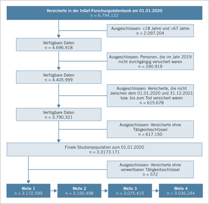 Abb. 1:    Flussdiagramm zur Auswahl der Studienpopulation 
 Fig. 1: Flow chart showing the selection of the study population