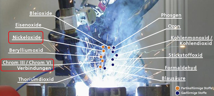 Abb. 1:    Entstehung von Gefahrstoffen im Rahmen von Schweißtätigkeiten