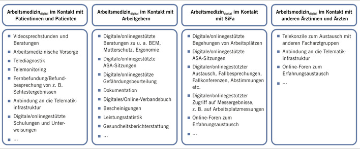 Abb. 1:   Mögliche Anwendungsbereiche (Auszug) von Arbeitsmedizindigital  im Kontakt mit Patientinnen und Patienten, Arbeitgebern, ­Sicherheitsfachkräften und anderen Fachrichtungen