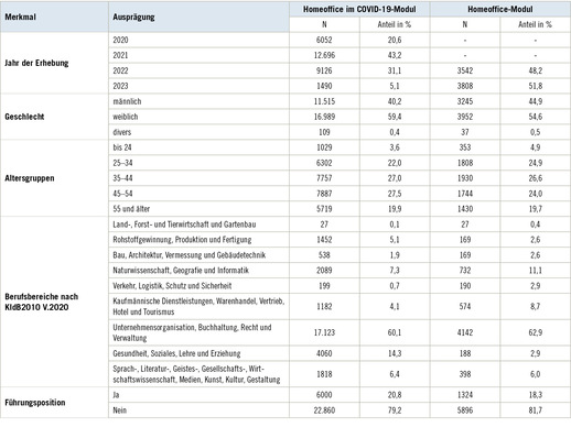 Tabelle 1:    Strukturmerkmale der Samples zum Homeoffice
 Table 1: Structural features of the homeoffice samples