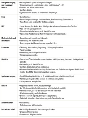 Tabelle 1:   Handlungsfelder und Umsetzungsoptionen in einer nachhaltig geführten Praxis (in Anlehnung an die Checkliste der Ortsgruppe Health for Future Dresden)