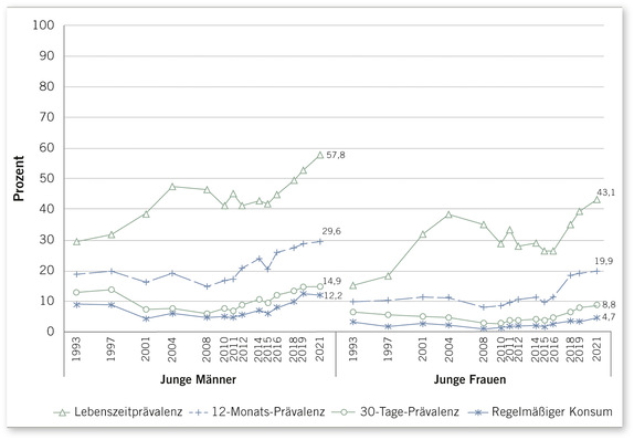 Abb. 1:   Der Cannabiskonsum 18- bis 25-jähriger junger Männer und Frauen 1993–2021 (nach BZgA: Alkoholsurvey zu Alkohol, Rauchen, Cannabis. Juni 2022)