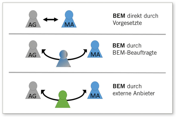 Abb. 1:   BEM-Gestaltungsmodelle
 Fig. 1: OIM design models