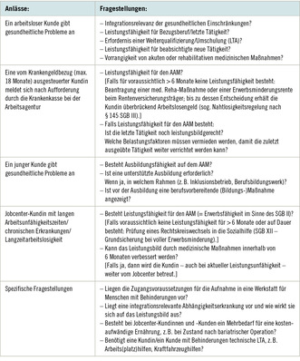 Tabelle 1:   Häufige Anlässe und Fragestellungen für die Einschaltung des ÄD der BA