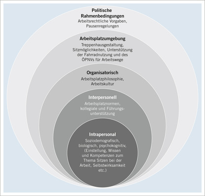 Abb. 1:   Determinanten von sedentärem Lebensstil im Arbeitskontext (Latza et al. 2020) 
 Fig. 1: Determinants of sedentary lifestyles in the work context (Latza et al. 2020)