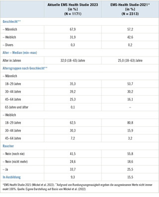 Tabelle 1:   Charakteristika der Studienteilnehmenden aus der vorliegenden EMS-Health-Studie 2023 und der EMS-Health-Studie 2021
 Table 1: Characteristics of the study participants from this EMS Health Study 2023 and the EMS Health Study 2021