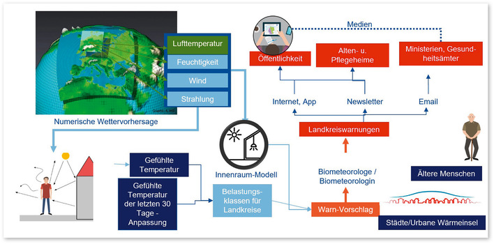 Abb. 1:    Flussdiagramm des Hitzewarnsystems und Kommunikationswege (aus Matzarakis 2023)