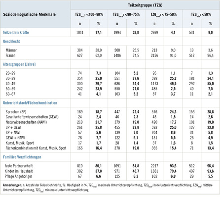 Tabelle 1:   Stichprobe (n = 5905)
 Table 1: Sample (n = 5905)