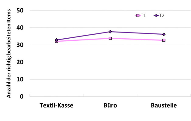 Abb. 1:    Interaktionsdiagramm mit Mittelwerten für die Anzahl richtig bearbeiteter Items in der Leseaufgabe in der ersten Testsitzung (pink) und der zweiten Testsitzung (lila), getrennt für jede der drei Geräuschgruppen 
 Fig. 1: Interaction diagram with mean values for the number of correctly finished items in the reading task in the first test session (pink) and the second test session (purple), separately for each of the three sound groups