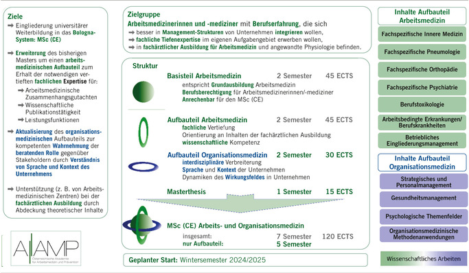 Abb. 1:   Arbeits- und Organisationsmedizin – MSc (CE): Überblick