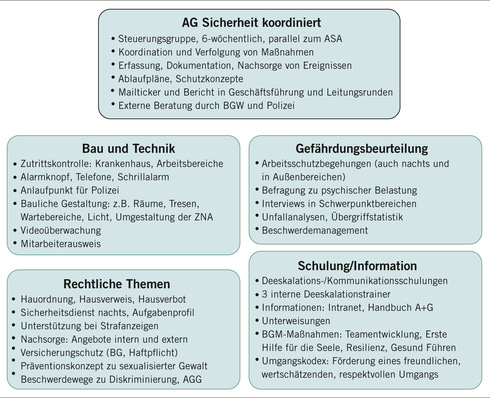 Abb. 1:   Ausgewählte Präventionsmaßnahmen