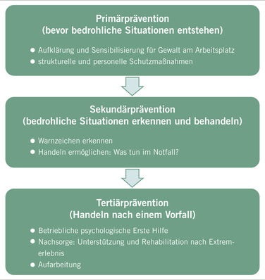 Abb. 1:    Gewaltprävention in drei Schritten (eigene Darstellung)