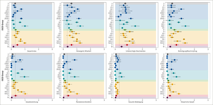 Abb. 1:    Mittelwerte und 95%-Konfidenzintervalle der Exposition mit Aggression und Gewalt nach ISCO-Gruppen 
 Fig. 1: Mean values and 95% confidence intervals for exposure to violence and aggression by ISCO groups