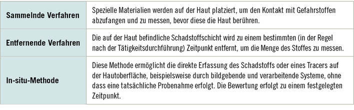 Tabelle 1:   Probenahme- und Messverfahren für die Bewertung der dermalen Exposition (angelehnt an Kasiotis et al. 2020, basierend auf Zartarian et al. 2005 und ISO 2011)