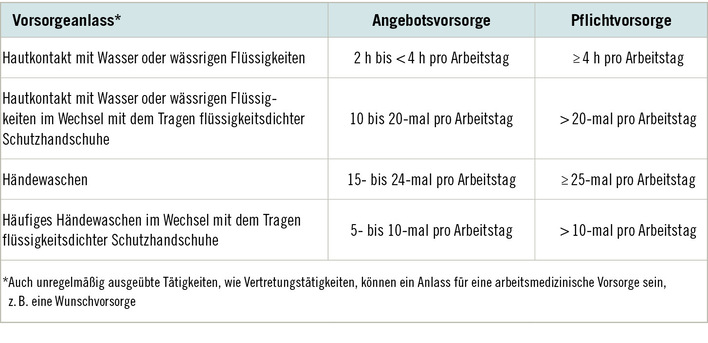 Tabelle 1:   Tabellarische Darstellung der im Abschnitt 3.3.6 der TRGS 401 aufgeführten neuen Definition der Feuchtarbeit und Auslösekriterien für die arbeitsmedizinische Vorsorge (s. „Geänderte Definition der Feuchtarbeit“).