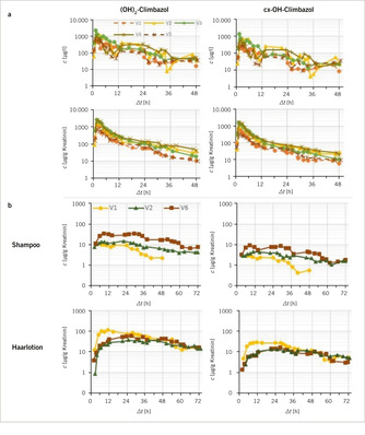 Abb. 1:    a  Exkretionsprofile vom (OH)2 -Climbazol und cx-OH-Climbazol im zeitlichen Verlauf in µg/l (oben) und µg/g Kreatinin (unten) nach oraler Dosierung.  b  Exkretionsprofile der beiden Climbazol-Metaboliten im Urin von drei Probandinnen und Probanden nach der Anwendung von Climbazol-
haltigem Shampoo (oben) und Haarlotion (unten) 
 Fig. 1:  a  Excretion profiles of (OH)2 -climbazole and cx-OH-climbazole over time in µg/l (top) and µg/g creatinine (bottom) after oral dosage.  b  Excretion profiles of both climbazole metabolites in three volunteers’ urine after the application of either a climbazole-containing shampoo (top) or hair tonic (bottom)