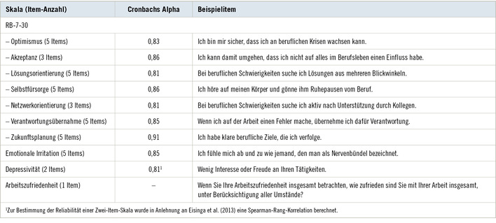 Tabelle 1:   Beispielitems, Reliabilitäten und Item-Anzahlen der eingesetzten Messinstrumente (Knispel et al., im Druck; Löwe et al. 2005; Mohr et al. 2005; Nübling et al. 2005)
 Table 1: Example items, reliabilities, and item counts of the measurement instruments used (Knispel et al., in print; Löwe et al. 2005; Mohr et al. 2005; Nübling et al. 2005)