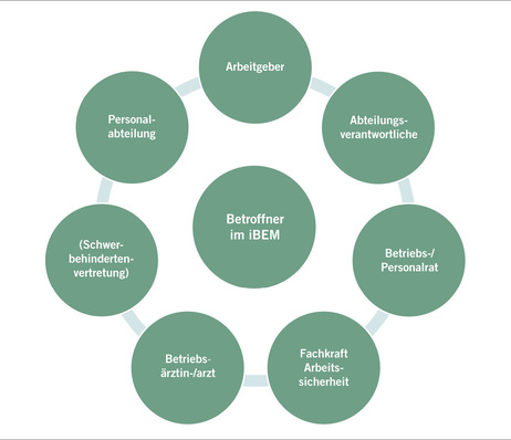 Abb. 1:    Betriebliche Akteure im initiativen Betrieblichen Eingliederungsmanagement (iBEM)