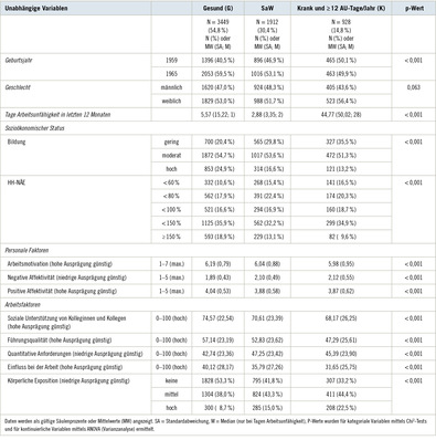 Tabelle 1:   Charakterisierung der Gruppen (Spaltenprozente oder Mittelwerte)
 Table 1: Characterization of the groups (column percentages or means)