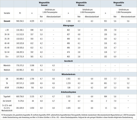 Tabelle 1:   Rohe und altersstandardisierte Wegeunfallraten von Mitarbeitenden eines Großunternehmens der chemischen Industrie von 1995 
 bis 2022 nach soziodemografischen Charakteristika insgesamt und separat für Männer und Frauen
 Table 1: Crude and age-standardized commuting accident rates of employees of a large chemical company from 1995 to 2022 by sociodemographic 
 characteristics overall and separately for men and women