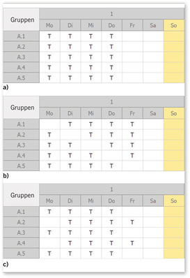Abb. 1:   Beispielhafter Plan für fünf Personen mit vier Einsätzen pro Woche: a) immer Montag bis Donnerstag, b) von Montag bis Freitag mit einem durchrollierenden freien Tag oder c) reduzierter Besetzung am Montag und Freitag. T = Tagarbeit