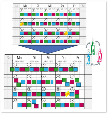 Abb. 1:    Konzept der Schichtarbeit ohne Schichtmodell (eigene Darstellung)