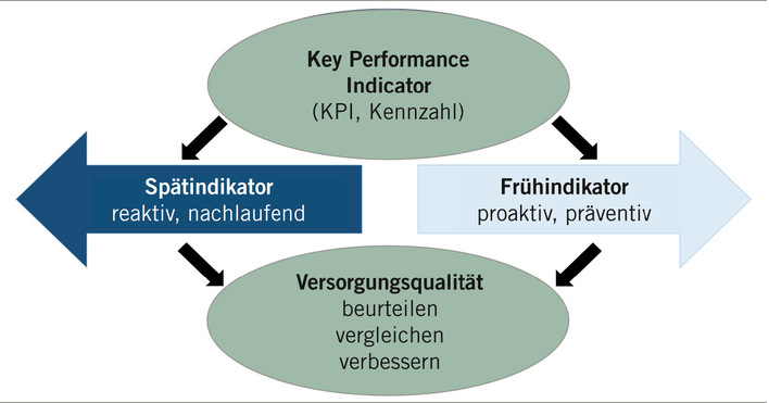Abb. 1:   Schema der Indikatorennutzung im Bereich des Arbeitsschutzes (nach Campbell Institute 2019; EU-OSHA 2016)