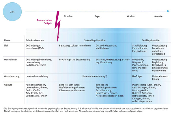 Abb. 1:   DGUV-Modell für die Vermeidung von psychischen Gesundheitsschäden und deren Folgen nach traumatischen Ereignissen (DGUV 2017b) 
 Fig 1: DGUV model for the prevention of mental health impairments and their consequences following traumatic events (DGUV 2017b)