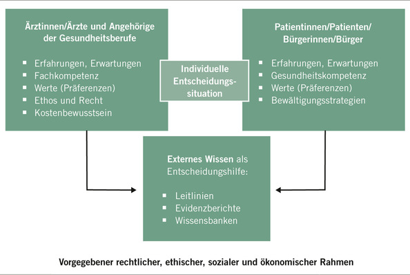 Abb. 1:    Leitlinien zur Indikationsstellung in der individuellen Entscheidungssituation (mod. nach AWMF 2023)