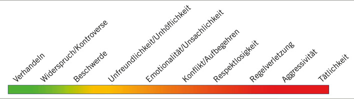 Abb. 1:   Subjektive Wahrnehmung einer verbalen Gewaltexposition