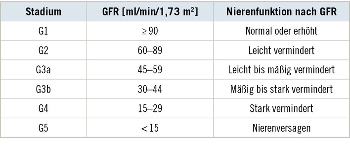Tabelle 1:   Stadien der (chronischen) Nierenfunktionsstörung. Nach Kidney Disease Improving Global Outcomes (KDIGO 2013, 2024). Nomenklatur nach Eckardt et al. (2022)
 Table 1: Stages of (chronic) renal dysfunction. According to Kidney Disease Improving Global Outcomes (KDIGO 2013, 2024). Nomenclature according to Eckardt et al. (2022)