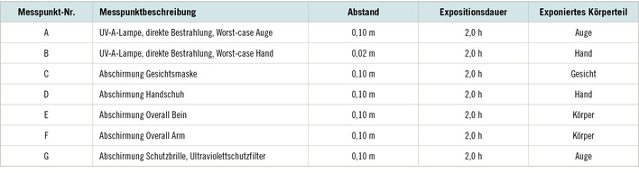 Tabelle 1:   Relevante Messpunkte