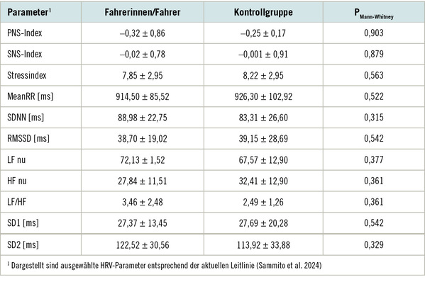 Tabelle 1:   Ergebnisse der Herzratenvariabilität (HRV)-Analyse in der 6-stündigen Nachtphase