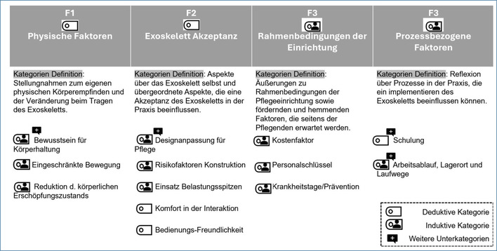 Abb. 1:   Themenschwerpunkte (Code-System) der qualitativen Ergebnisse der Studie (Brandt 2024)
 
 Fig. 1: Key topics of (Code system) of the qualitative results of the study (Brandt 2024)